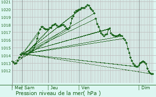 Graphe de la pression atmosphrique prvue pour Crpy-en-Valois