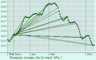 Graphe de la pression atmosphrique prvue pour Puchay