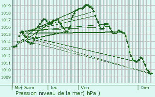 Graphe de la pression atmosphrique prvue pour Harbouey