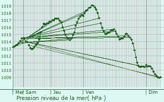 Graphe de la pression atmosphrique prvue pour Rossfeld