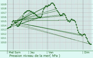 Graphe de la pression atmosphrique prvue pour Oberhaslach