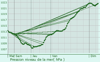 Graphe de la pression atmosphrique prvue pour Wambaix