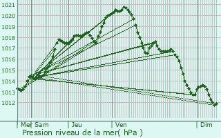 Graphe de la pression atmosphrique prvue pour Auvers-sur-Oise