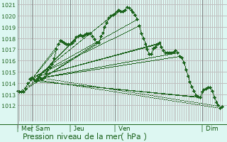 Graphe de la pression atmosphrique prvue pour Osny