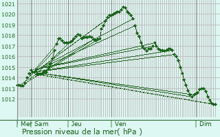 Graphe de la pression atmosphrique prvue pour Penchard