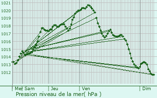 Graphe de la pression atmosphrique prvue pour Sarcelles