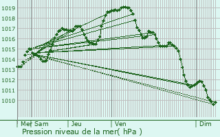 Graphe de la pression atmosphrique prvue pour Beuvezin