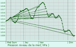 Graphe de la pression atmosphrique prvue pour Heidolsheim