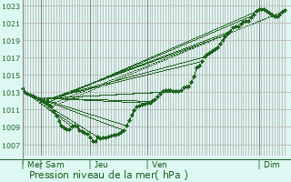 Graphe de la pression atmosphrique prvue pour Beauvois-en-Cambrsis