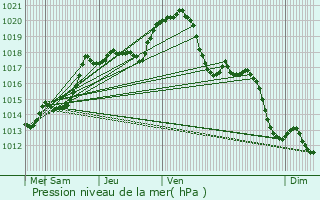 Graphe de la pression atmosphrique prvue pour Villeparisis