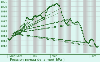 Graphe de la pression atmosphrique prvue pour Saint-Denis