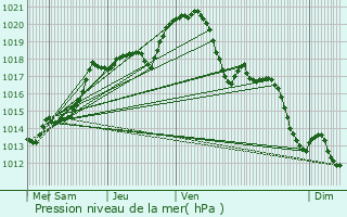 Graphe de la pression atmosphrique prvue pour Chanteloup-les-Vignes