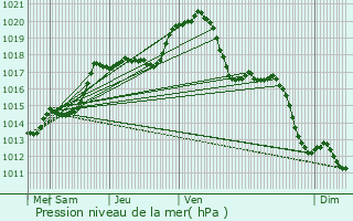 Graphe de la pression atmosphrique prvue pour Saint-Augustin