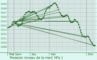 Graphe de la pression atmosphrique prvue pour Andlau