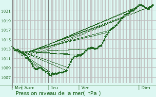 Graphe de la pression atmosphrique prvue pour Croix-Caluyau