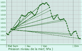 Graphe de la pression atmosphrique prvue pour Vernon