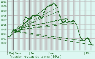 Graphe de la pression atmosphrique prvue pour Marne-la-Valle