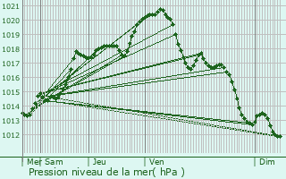 Graphe de la pression atmosphrique prvue pour Bougival