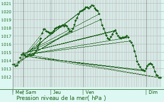 Graphe de la pression atmosphrique prvue pour Noisy-le-Roi