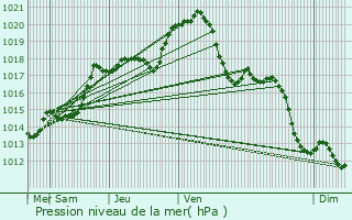 Graphe de la pression atmosphrique prvue pour Orly