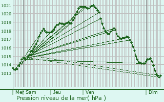 Graphe de la pression atmosphrique prvue pour Menneval