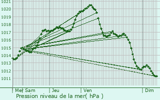 Graphe de la pression atmosphrique prvue pour Le Chtelet-en-Brie