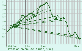 Graphe de la pression atmosphrique prvue pour Sainte-Genevive-des-Bois