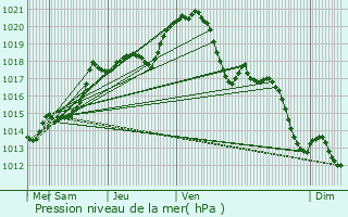 Graphe de la pression atmosphrique prvue pour Beynes