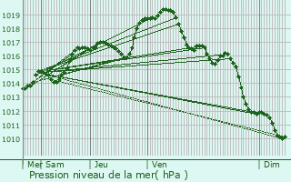 Graphe de la pression atmosphrique prvue pour Bar-sur-Aube