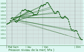 Graphe de la pression atmosphrique prvue pour Barembach