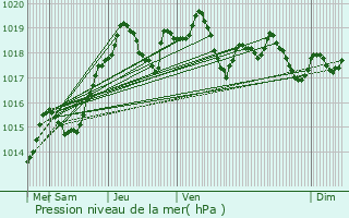 Graphe de la pression atmosphrique prvue pour Saint-Christophe