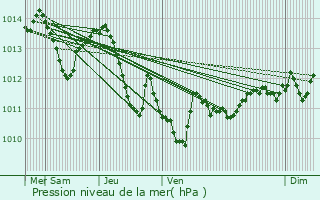 Graphe de la pression atmosphrique prvue pour pice