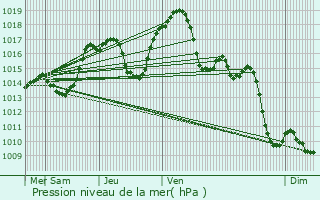 Graphe de la pression atmosphrique prvue pour Merxheim