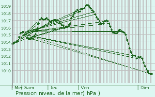 Graphe de la pression atmosphrique prvue pour Waldersbach