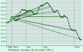 Graphe de la pression atmosphrique prvue pour Fouday