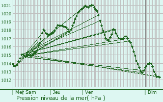 Graphe de la pression atmosphrique prvue pour Saint-Rmy-sur-Avre