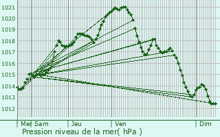 Graphe de la pression atmosphrique prvue pour Saint-Lubin-des-Joncherets