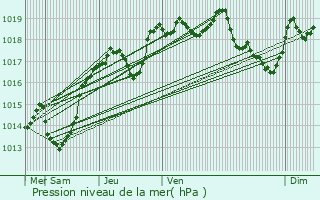 Graphe de la pression atmosphrique prvue pour Sorbiers