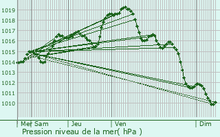 Graphe de la pression atmosphrique prvue pour Vertault