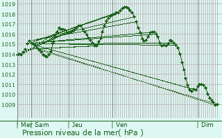 Graphe de la pression atmosphrique prvue pour Tartcourt