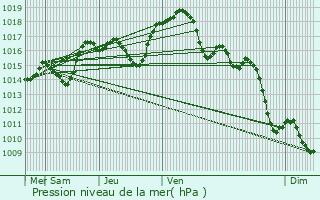 Graphe de la pression atmosphrique prvue pour La Rochelle