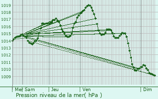 Graphe de la pression atmosphrique prvue pour Bantzenheim