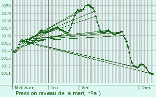 Graphe de la pression atmosphrique prvue pour Sully-sur-Loire