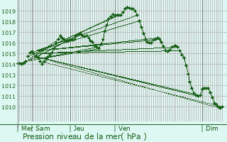 Graphe de la pression atmosphrique prvue pour Vincelles