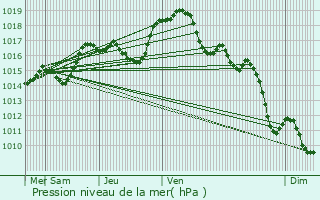 Graphe de la pression atmosphrique prvue pour Courlon