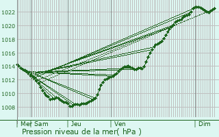 Graphe de la pression atmosphrique prvue pour Flavy-le-Martel