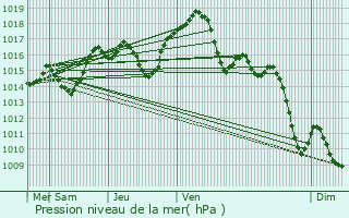 Graphe de la pression atmosphrique prvue pour Tanay