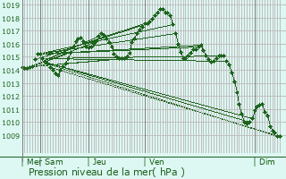 Graphe de la pression atmosphrique prvue pour Crimolois