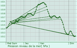 Graphe de la pression atmosphrique prvue pour Saint-Calais