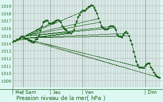 Graphe de la pression atmosphrique prvue pour Thann